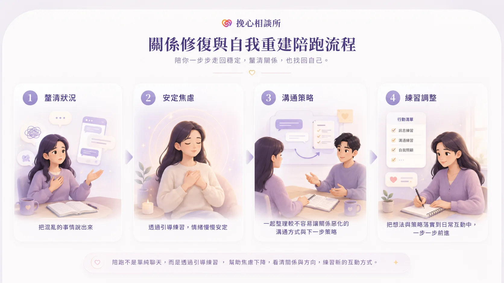 關係與自我修復教練陪跑流程