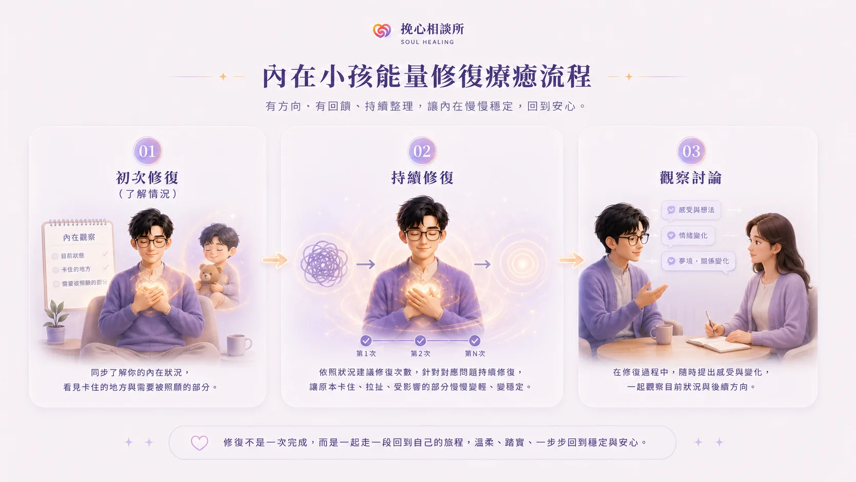 內在小孩能量修復療癒流程